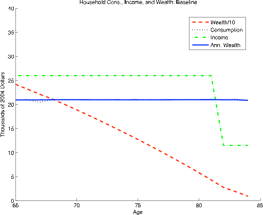 Figure A1: Effect of Uncertain Longevity and a Bequest Function on Consumption and Annualized Wealth. (a) Baseline (upper left panel). Shows the age profiles of wealth, consumption, income, and annualized wealth, in thousands of 2004 dollars, that result from the baseline life-cycle model without any uncertainty or bequest motives.