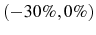 (-30\%,0\%)