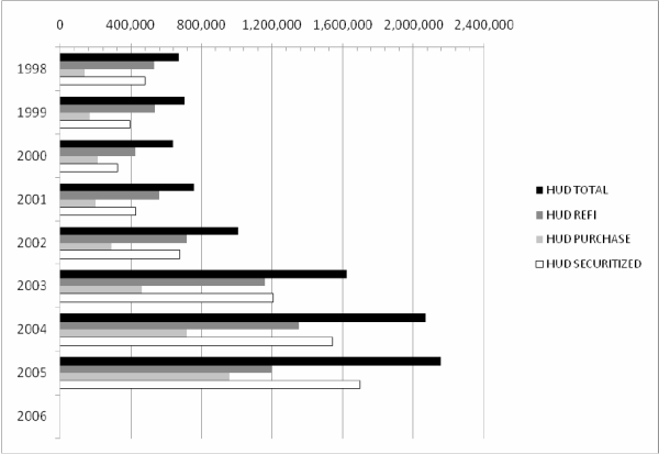 Figure 1A: Subprime Originations by Year. Figure 1A consists of two bar charts. The bottom graph is titled "HMDA HUD Subprime Lender Definition".  The x-axis ranges from 0 to 2,400,000 originations in increments of 400,000.  The y-axis shows each year from 1998 through 2006, although there is no data for 2006.  For each year there are four bars.  A key to the right of the graph defines each bar, with one for total originations, one for refinance originations, one for purchase originations, and one for securitized originations. Starting in 1998, total originations are 670,000, refinance are 530,000, purchase are 140,000, and securitized are 480,000.  Total originations grow slightly in 1999, drop a bit in 2000, increase slightly in 2001 and then make a significant jump in 2002 to 1,000,000.  In 2003, total originations grow to 1,620,000, then to 2,070,000 in 2004, and 2,150,000 in 2005.  Refinance originations start at 530,000 in 1998 with purchase at 140,000.  The ratio is similar in 1999, but in 2000 refinance originations drop to 430,000 while purchase is at 200,000.  In 2001, refinance grows to 560,000 while purchase holds constant, whereas in 2002 and 2003 both types of originations rise significantly but purchase originations gain somewhat on refinance originations.  In 2004, there were 1,350,000 refinance and 720,000 purchase loans.  In 2005 there were 1,200,000 refinance and 960,000 purchase loans.  In 1998, 480,000 originations were securitized.  This number fell over the next two years to 320,000 in 2000, then up to 430,000 in 2001, up again to 680,000 in 2002, 1,200,000 in 2003, 1,540,000 in 2004, and then 1,700,000 in 2005. Figure data also avaialbe, refer to link below.