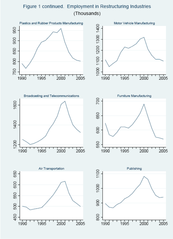 Figure 1 (part 2) continued. Employment in Restructuring Industries (thousands). Refer to link below for data.