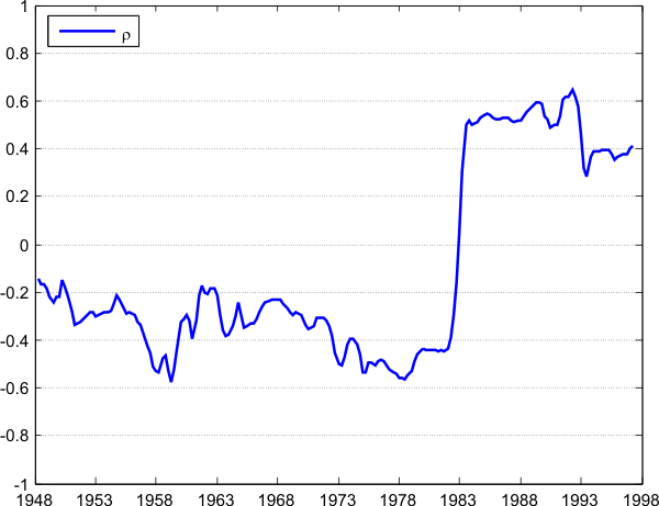 Figure 2: 10-year rolling correlation unemployment-productivity over 1948-2007. At each year T on the x-axis corresponds the correlation over (T,T+10). The chart plots the 10-year rolling contemporaneous correlation between unemployment and labor productivity. In about a year, the rolling correlation switches swiftly from negative to positive values. It also displays large fluctuations throughout the whole period, and before 1984, it deviates sometimes by 50% from its 1948-1984 mean. 