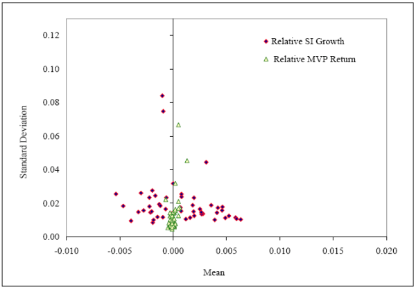 Figure 6: Mean and standard deviation of income after achieved (relative SI growth rate) and potential (relative MVP return) levels of risk sharing. Refer to link for figure data.