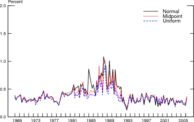 Figure 11: Figure 11 compares the disagreement regarding individual uncertainty at the approximate one-year-ahead horizon obtained by fitting the truncated Gamma distribution to each of the three alternatives (normal, midpoint, and uniform). The figure displays these three methods from 1968Q4 to 2006Q1 as three separate time series. The three time series of the disagreement about uncertainty are extremely close to each other. They vary between 0.3% and 0.5% from 1969 to about 1981, and then they become very volatile within an interval ranging from 0.5% to about 1%, and finally after 1992 decreases to a level of about 0.25% oscillating around this level for the rest of the sample.