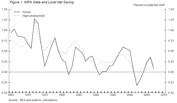 Figure 1. NIPA State and Local Net Saving. Refer to link below for data