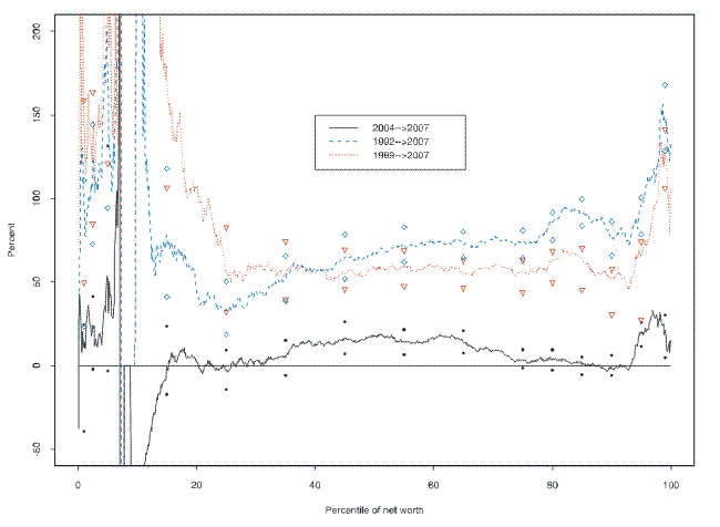 The figure shows changes in the distribution of net worth for the periods betweeen 1989 and 2007, 1992 and 2007, and 2004 and 2007.  The indiviual lines in the figure show the differences between common points in the distributions at every percentile of the distribution of net worth in each of the pairs of years.  The horizontal axis is perecentiles of the net worth distribution and the vertical axis is the percent differences.  The figure also shows confidence intervals at selected points across the distribution.  The key findings are described in the text. Link to text provided below figure.