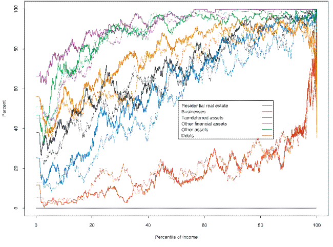 This figure shows a kernel plot of the ownership rate of various assets and debt across the distribution of annual before-tax income, for the 1989 and 2007 SCF.  The categories used are residential real estate, businesses, tax-deferred assets, other financial assets, other assets, and all types of debt.  The horizontal line is the percentile of the distribution of annual before-tax income and the vertical axis is the percent ownership rate.  The ownership rates in the 2007 SCF are shown as solid lines and the ownership rates in the 1989 SCF are shown as dotted lines.  The key findings are described in the text. Link to text provided below figure.