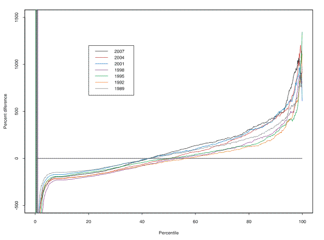 This figure shows the percent difference in net worth and annual before-tax income from the surveys from 1989 to 2007 across the common percentiles of the distributions.  The horizontal axis is percentiles of the distributions and the vertical axis is precent difference in the distributions.  The key findings are described in the text. Link to text provided below figure.