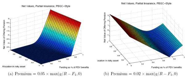 Figure 6 shows the net value to the firm from the pension, as a function of funding level and asset allocation, when pension benefits are subject to mispriced insurance that covers 75 percent of promised benefits. The mispricing modeled here takes the form of charging a linear premium based solely on underfunding, which is similar to PBGC pricing. Panel (a) of Figure 4 shows the case in which the linear premium factor is 0.05 per dollar of underfunding (which is over 6 times the actual PBGC variable premium of 0.009 per dollar of underfunding), while Panel (b) shows the case in which the linear premium factor is 0.02 per dollar of underfunding. In panel (a), along the funding axis, the three-dimensional surface is completely flat at a negative net value until the funding ratio reaches 75%, reflecting the effect of the insurance. After that point, the surface increases sharply towards zero as the funding ratio increases. Along the allocation axis, the shape of the surface depends on the funding level. At low funding levels, the surface is flat with respect to allocation. At 75% funding, the surface shows a slight increase in net value as the allocation ranges from zero to 100 percent in risky assets (though net value remains negative). But at full funding, the surface shows a slight decline in net value as the allocation ranges from zero to 100 percent in risky assets. The surface reaches its maximum point where the funding ratio is 100 percent and the risky allocation is zero percent. At this point, the net value to the firm from the pension is exactly zero. That is, when the premium is high, the firm prefers to fully fund its pension and invest the fund entirely in the risky asset. Panel (b), however, in which the premium is lower, shows a completely different shape. In panel (b), along the funding axis, the three-dimensional surface is V-shaped, decreasing from a positive net value at zero funding to a negative net value at 75 percent funding. After that point, the surface increases towards zero as the funding ratio increases, reaching zero at full funding. Along the allocation axis, the shape of the surface depends on the funding level. At low funding levels, the surface increases with respect to risky allocation. But at full funding, the surface shows a slight decline in net value as the allocation ranges from zero to 100 percent in risky assets. The surface reaches its maximum point where the funding ratio is zero. That is, when the premium is sufficiently low, the firm can best take advantage of the mispricing by completely underfunding its pension.