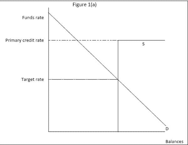 The figure has two panels.  Each panel is a schematic drawing of demand for reserve balances at different rates.  In both panels, the vertical axis represents the federal funds rate and the horizontal axis represents reserve balances.  In both panels, the vertical axis has a dot-dashed horizontal line about halfway up to indicate the target federal funds rate and a dotted horizontal line to near the top to indicate the primary credit rate.  In both panels, a downward-sloping solid diagonal line indicates the demand curve.  In the upper panel (a), the supply curve is indicated by a two-segment line.  The first segment of the supply curve is vertical and extends upward from the x axis, through the intersection of the demand curve and the federal funds rate target to the line indicating the primary credit rate.  The second segment connects with the first segment and overlays the line indicating the primary credit rate.  In the lower panel (b),a third horizontal line, which is light and solid, indicates the federal funds effective rate.  In the lower panel, two supply curves are drawn.  The curve labeled S2 is indicated by a solid line and is the same as in the upper panel.  The curve labeled S1 has two segments indicated by dashed lines.  The first segment lies parallel and to the left of S1, extending in a vertical line from the x axis through the intersection of the effective federal funds rate and the demand curve to the line indicating the primary credit rate.  The second segment overlays S2 and the horizontal line indicating the primary credit rate.