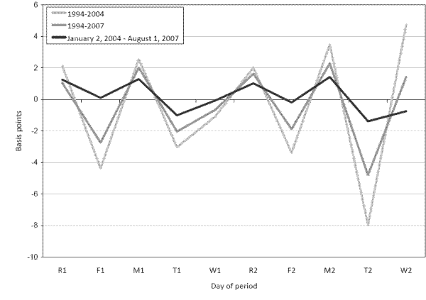 Figure 3: Maintenance Period Dummies, Various Sample Periods. Refer to link below for data.
