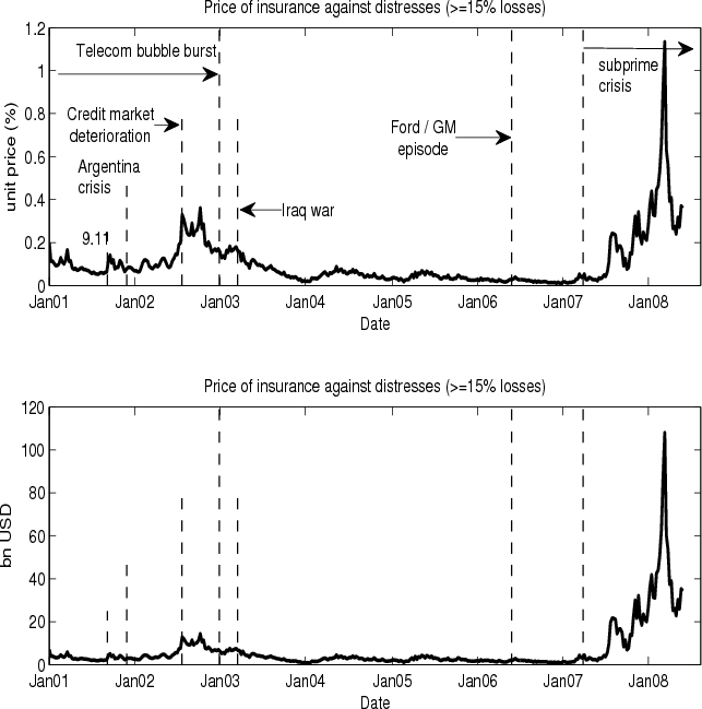 Figure 3: The indicator refers to the price of insurance against banking distresses, i.e. the risk-neutral expectation of credit losses that equal or exceed 15% of the corresponding banking sector's liabilities. The prices are shown as the cost per unit of exposure to these liabilities in the upper panel and are shown in dollar term in the lower panel. The indicators are calculated based on individual risk-neutral PDs implied from CDS spreads and forecasted one-quarter asset return correlations.