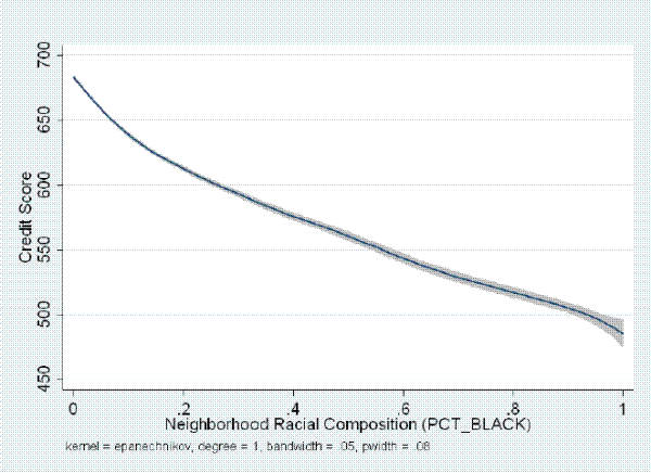 Mean Credit Score by Neighborhood Racial Composition (with 95% Confidence Interval). Refer to link below for data.