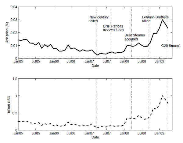 Figure 6: The graph plots the systemic risk indicator for the Asian banking system, based on the same definition as in Figure \ref{fig:indicator} but using physical PD measures (i.e., EDF) to replace risk-neutral PDs derived from CDS spreads. The indicator is shown in unit cost (per unit of total liability) in the upper panel and in dollar term in the lower panel.