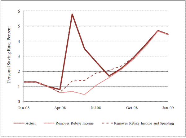 Figure 3: Personal Saving Rate: Actual and Counterfactuals