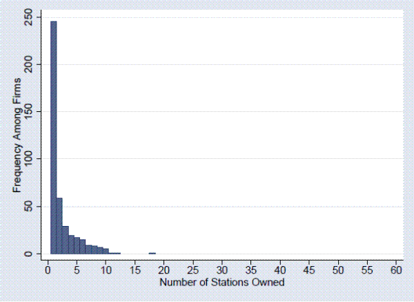 Figure 2: Distribution of Number of Stations Held Among Firms in 1995.