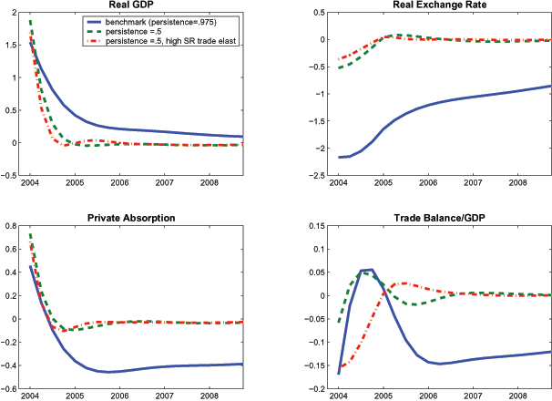 Data for Figure 6 immediately follows.