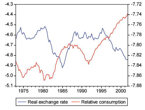 Figure 1 plots the log of quarterly U.S. consumption relative to the other OECD countries and the U.S. real trade-weighted exchange rate in the period 1973-2001. The left hand axis shows the real exchange rate with a scale ranging from negative 4.3 to negative 5.1. The real exchange rate is eP*/P, where the nominal exchange rate e is the U.S. dollar price of a basket of OECD currencies, P* is an aggregate of OECD CPIs, and P is the U.S. CPI. Relative consumption is measured on the right hand axis and has a scale ranging from negative 7.88 to negative 7.72. The figure shows that the dollar in real terms and the consumption ratio tend to comove negatively. The real exchange rate hovers around negative 4.6 until 1981 when it drops reaching a trough of approximately negative 4.9 in 1985. It increases back up to negative 4.6 by about 1988 after which it begins to decline from 1995 reaching a low of about negative 4.85 in 2001. Relative consumption starts off at approximately negative 7.84 and is generally cyclical around an upwards trend. Around 1985 it reaches a cyclical peak of about negative 7.80, falling in 1992 back to negative 7.84, after which it steadily increases to negative 7.74 in 2001.