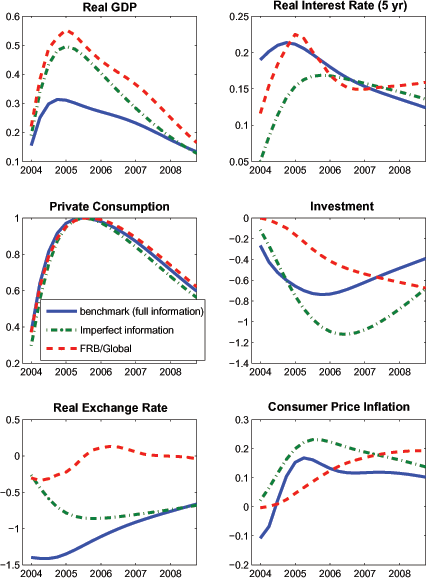 Figure 3 assesses the effects of a taste shock that raises the marginal utility of consumption. This shock may regarded as tantamount to the autonomous shift in consumption demand that is often considered in policy simulations. The shock is scaled so that it induces private consumption to rise by one percent above baseline at peak impact, and has a persistence of 0.975. The taste shock exerts a highly persistent positive effect on real interest rates, accounting for the immediate rise in the 5 year real interest rate shown in the figure. As a result, the stimulative effects of the rise in consumption demand on output are partly o�set by a contraction in investment demand, and by a reduction in real net exports. The latter occurs because higher real interest rates generate an appreciation of the real exchange rate. The exchange rate appreciation causes consumer price in�ation to fall in the near-term, although higher demand pressures eventually push up domestic goods prices by enough to cause consumer prices to rise. These effects are qualitatively similar in the case of an autonomous shock to consumption demand in FRB/Global, i.e., a shock to the statistical residual in the consumption equation that is scaled to have the same effect on consumption. But from a quantitative perspective, the output effects are considerably larger in FRB/Global, because there is less crowding out of investment and a smaller decline in real net exports in that model (not shown). The smaller investment decline in FRB/Global reflects that investment is less sensitive to the long-term real interest rate (noting that long rates rise by a roughly commensurate amount in each model). The smaller decline in real net exports in FRB/Global reflects several factors, including less passthrough of the exchange rate to import prices, modestly lower trade price elasticities, and somewhat smaller real appreciation.