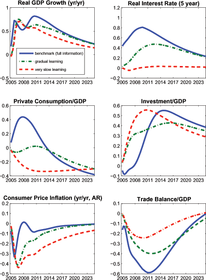 Figure 7 considers the effects of a productivity growth rate shock under alternative assumptions about the information structure. The shock raises technology growth by 1 percentage point per year over the first five years of the simulation horizon, and then decays slowly following an AR(1) process with an autocorrelation parameter of 0.975. The magnitude of the technology growth shock is similar to that experienced in the United States between 1996 and 2000; given the decay rate, it is consistent with agents projecting GDP growth 5 years- ahead to rise immediately by about 3/4 percentage point above baseline. We begin by analyzing the effects of the shock under the assumption that agents 33 have full information, and hence correctly ascertain that the shock will have highly persistent effects on the future growth rate of productivity (see the solid lines in the figure). Households project a much sharper rise in their future income than in the pre-shock baseline. This immediately stimulates consumption demand, and depresses the saving rate. The increase in the expected marginal product of capital induces investment to rise (after a short delay). The expansion of domestic demand leads to higher real interest rates, putting upward pressure on the real exchange rate (not shown), and inducing a prolonged deterioration of the trade balance. A hallmark feature of microfounded models such as SIGMA is that they completely articulate the longer-term economic forces that operate to correct any imbalances, including in trade, its components, and the real exchange rate. The imposition of intertemporal budget constraints (and a debt-elastic risk premium) play a key role in generating these endogenous adjustments. In the case of the productivity acceleration, several aspects of the adjustment process account for the eventual movement of the trade balance into surplus. First, there is a long-run depreciation of the real exchange rate due to an increase in the supply of U.S. goods, which stimulates exports and reduces imports. Second, while the saving rate declines initially, it eventually increases as current income converges towards permanent in- come. Finally, after peaking about 10 years after the initial shock, the investment rate declines as capital approaches its new long-run level. While these simulation results are instructive in understanding the forces that bring about long-run adjustment, the assumption that agents immediately recognize a productivity acceleration as permanent may be somewhat implausible. For example, in the U.S. experience of the late 1990s, forecasts of long-term output growth (i.e., 5-10 years ahead) did not change noticeably until several years after the initial rise in productivity growth. This provides some empirical motivation for consider- ing a gradual learning case in which agents do not immediately recognize that the productivity growth shock is highly persistent: given our calibration of the steady state Kalman gain parameter, they initially believe the shock is mainly transitory.25 In this case, agents project a much less pronounced rise in their income profile, so that consumption jumps much less than in the full information case; correspondingly, the figure shows that the consumption share of output remains nearly �at. Given reduced aggregate demand pressure relative to the full information case, real interest rates rise much less abruptly, which accounts for the somewhat larger rise in the investment share. While the trade de�cit expands, the deterioration is also somewhat muted relative to the case of full information. This gradual adjustment of both domestic demand and external variables in response to the shock is more in line with the U.S. experience in the late 1990s, including with the relative constancy of the saving rate during that period.