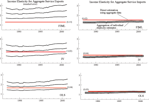 Figure 4 has six panels arranged in three rows with two panels each. For each panel, the horizontal axis depicts time (increasing from left to right) and the vertical axis depicts values for one, or more, variable of interest (increasing from bottom to top). Each panel shows the confidence bands for aggregate income elasticity of imports. Each panel has the confidence intervals for the aggregate income elasticities based on disaggregated equations and based on the aggregate equation. The top left panel has the results for exports with FIML; the top right has the results for imports with FIML. The middle left panel has the results for exports with IV; the middle right has the results for imports with IV. The bottom left panel has the results for exports with OLS; the top right has the results for imports with OLS.