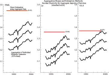 Figure A10 has three panels. For each panel, the horizontal axis depicts time (increasing from left to right) and the vertical axis depicts values for one, or more, variable of interest (increasing from bottom to top). Each panel shows the confidence bands for aggregate income elasticity of imports. The left panel has the results for FIML; the middle panel has the results for IV; and the right panel has the results for OLS. The estimate based on disaggregated equations is always above the estimate based on the aggregate equation.