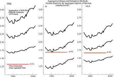 Figure A8 has three panels. For each panel, the horizontal axis depicts time (increasing from left to right) and the vertical axis depicts values for one, or more, variable of interest (increasing from bottom to top). Each panel shows the confidence bands for aggregate income elasticity of exports. The left panel has the results for FIML; the middle panel has the results for IV; and the right panel has the results for OLS. The estimate based on disaggregated equations is always above the estimate based on the aggregate equation.