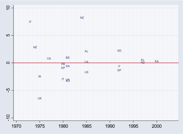 Figure 8 is a scatterplot similar to Figure 6. The vertical axis shows the change in the inflation rate during the year after the beginning of a currency crash, ranging from 10 to 10. Prior to 1985 the points are often far from zero, with the United Kingdom in 1975 around 7 and New Zealand in 1984 around 8. Since 1985 the points are bounded between about 2 and 2.