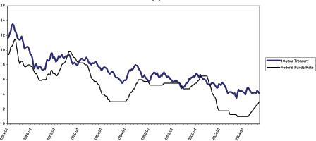 Figure 4 shows the 10-year treasury yield and the Federal funds rate from 1984 to 2005. The 10-year treasury yield begins at just below 12 percent and steadily declines to around 4 percent in 2005. The Federal funds rate starts at just over 9 percent, with the most pronounced decreases occurring in 1987, 1993 and 2002. The funds rate reaches cyclical peaks in 1985, 1989, 1995, 2001 and 2005 ending at just over 2 percent.