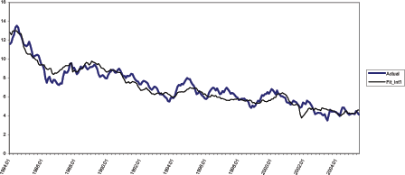 Figure 5 shows the actual and fitted 10-year treasury yield including capital flows. The fitted estimates uses the global model of Table 2. The vertical axis ranges from zero to 16 percent and the horizontal axis ranges from 1984 to 2005. The actual 10-year treasury is the same as displayed in the previous figures. The fitted estimate is less volatile than the actual yield and exhibits the most significant deviations from the actual in 1987 (overestimation), 1995 (underestimation), 1997 (underestimation), and 2002 (sharp underestimation).