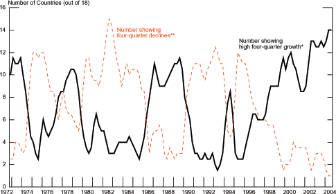 Chart 2.2 depicts two time series from 1970Q3 to 2004Q4. The first (represented by a solid black line) is a two-quarter moving average of the number of countries (out of 18 total countries) experiencing high four-quarter growth rates in real house prices, where “high” is defined as being greater than twice each country’s average four-quarter growth rate over the span from 1970 to 2004. This moving average started around 11 in 1973, fell to about 2 by 1975, rose again to 10 in 1978-79, fell to about 3 and fluctuated between 3 and 6 until 1986, when it surged to 12 again, fell to 9 in 1987, returned to 12 in 1989, fell to about 2 again where it held from 1991 till 1993. In 1994 it shot to about 9 and fell again to just above 2 in 1995. Since then, the average has been climbing, to 6 by 1997, to 12 by 1999, dipping briefly in 2000-2001 to about 8, then climbing again to 13, around which it held till 2004, when it rose to 14. The second (represented by a dashed red line) is a two-quarter moving average of the number of countries (out of the same 18) experiencing negative four-quarter growth in real house prices. This series is a mirror image of the first. Starting just above 2 in 1971, the average rose to 12 in 1975-76, falling to 6 in 1977, rising to 8 the following year before falling to 5 in 1979, then it rose to 11 in 1980, dipped slightly and then rose to 15 in 1982, falling back to 9 in 1983, around which it hovered until dropping percipitously to 3 in 1986, fluctuating around 4 until 1990, when it started its climb to around 12 from 1991-93. It fell in 1993 to about 4, then rose again to 12 in 1995, after which it fell steadily to below 2 in 1999 and fluctuating between 2 and 4 until 2004Q4.