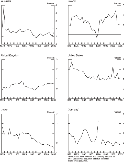 Chart 3.13 has six graphs, one for each country’s population growth series from 1970 to 2005. The y axes for all of the countries except Australia are from -1 to 3. Australia’s is from 0 to 5. The series begins slightly above 2 percent in 1970 and then quickly spikes to 4.75 percent. It immediately falls back to 2 percent and remains around that point until 1990 when it gradually falls to 1 percent in 1993. For the remainder of the chart the seris is around 1.5 percent. For Ireland the series begins slightly below 1 percent in 1970 and quickly grows in the next few years to 2 percent. After 1975 it steeply falls to -0.25 around 1988. By 1991 it has quickly picked up to 1.5 percent. The U.K. series is fairly subdued. In 1970 it is slightly below zero percent and rises to 1 percent in 1984 followed by a sharp fall to 0.25 percent in 1985. It picks back up to around 0.75 percent in 2005. The series for the U.S. is fairly steady with a few sharp spikes. In 1970 it is around 2 percent and then very quickly spikes to slightly below 3 percent around 1972 and immediately falls back to 2 percent. The series then smoothly trends downward to 1 percent around 1981. The biggest spikes are around 1990 to 1.5 percent, 2000 to 2.25, and 2003 reaching 1.75 percent. From 1970 to 1989 the Japan graph remains around 1 percent with a few spikes: at 1970 to 1.75 percent, at 1975 to 1.5 percent, and 1981 to 0.75 percent. After 1989 the graph begins a steadily decline to -0.5 percent in 2005. The German graph starts at 1 percent in 1970, drops to a little above zero percent in 1987 and then sharply soars to 2.25 percent in 1990. After the break the series fluctuates around zero percent with small sharp increases and decreases but remains between -0.25 and 0.25 percent.