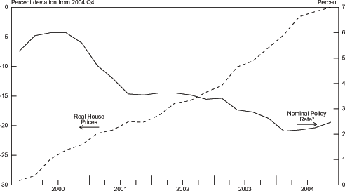 Chart 3.14 graphs Real House Prices on the left axis from -30 to 0 percent deviation from 2004 Q4 and Nominal Policy Rate from 0 to 7 percent on the right axis. The range is from 2000 to 2004. The Real House Prices series is trending upward for the entire graph from around -27 percent to 0 percent. Meanwhile, the Nominal Policy Rate series is tending downward for the entire graph from around 5.5 percent in 2000 to 2.5 percent in 2004.
