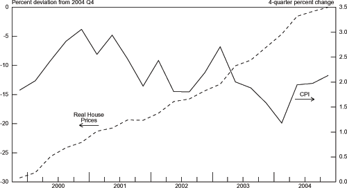 Chart 3.15 graphs Real House Prices on the left axis from -30 to 0 percent deviation from 2004 Q4 and CPI Inflation from 0 to 3.5 4-quarter percent change on the right axis. The range is from 2000 to 2004. The Real House Prices series is trending upward for the entire graph from around -27 percent to 0 percent. The CPI series is more volatile. It begins at the start of 2000 around 2 percent and rises to 3 percent by late 2000. The series then trends jaggedly downward back to 2 percent by early 2002. It jumps up to above 2.5 percent in late 2002. From there it steadily falls to 1.25 percent by early 2004. From whence it immediately leaps to 2 percent in the next quarter and remains around that point for the rest of the chart.