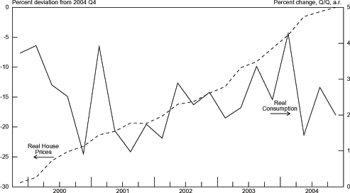 Chart 3.18 graphs Real House Prices on the left axis from -30 to 0 percent deviation from 2004 Q4 and Real Consumption Growth from 0 to 5 percent change, Q/Q, a.r. on the right axis. The range is from 2000 to 2004. The Real House Prices series is trending upward for the entire graph from around -27 percent to 0 percent. The Real Consumption Growth series is highly volatile with large spikes. It begins around 4 percent in early 2000 and then falls to 1 percent by the end of 2000. Immediately it spikes back to 4 percent and then falls back again. From the middle of 2001 until the end of 2003 the series is gradually trending upwards with smaller spikes and staying between 1 and 4 percent. In late 2004 Real Consumption is around 2 percent.