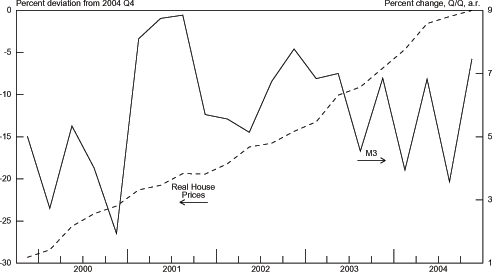 Chart 3.21 graphs Real House Prices on the left axis from -30 to 0 percent deviation from 2004 Q4 and M3 from 3 to 12 percent change, Q/Q, a.r. on the right axis. The range is from 2000 to 2004. The Real House Prices series is trending upward for the entire graph from around -27 percent to 0 percent. At the beginning of 2000 the M3 series is around 9 percent but then by late 2000 falls to 5 percent. The series then jumps to close to 12 percent in the first quarter of 2001. By the middle of 2002, M3 stair steps down to around 7 percent. From then on the series is highly volatile and consists of very large spikes. In late 2004 the series spikes from around 4 percent to around 10 percent.