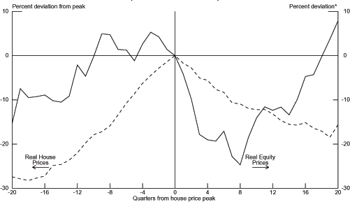 Chart 3.9 graphs the percent deviation from peak of Real House Prices on the left axis from -30 to 10 and the percent deviation of Real Equity Prices from -30 to 10 on the right axis. The footnote for percent deviation is “Deviation normalized to zero at house price peak date.” The bottom axis is the number of quarters from the house price peak and ranges from -20 to 20. The Real House Prices graph is mountain-shaped. It starts out low around -27 percent deviation from peak at -20 quarters from the house price peak and then fairly steadily increases to 0 at 0 quarters from the house price peak. In the quarters since the house price peak it falls at about half the speed of the increase to around 9 percent deviation from peak at 19 quarters from the house price peak. In the 20th quarter from the peak it ticks up to almost 9.5 percent. The Real Equity Prices graph is fairly smooth with some small jagged hills and valleys. It begins around -15 percent in the -20th quarter and rises to around 5 percent in the -9th quarter. It falls briefly to slightly below 0 percent in the -5th quarter but then jumps back to around 5 percent in the 3rd quarter. It then begins its descent and crosses zero percent at the house price peak. It falls to around -25 percent in the 8th quarter and then quickly jumps to -11 percent in the 11th quarter. After a small fall it continues to rise to around 8 percent in the 20th quarter.