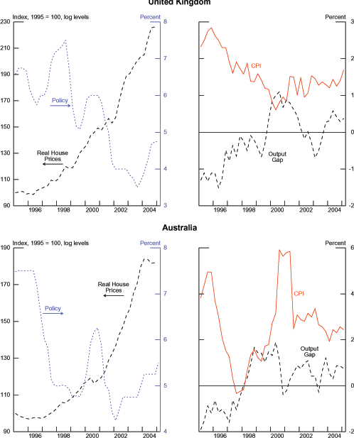 Chart 4.2 graphs the U.K. Monetary Policy on the right axis from 3 to 8 percent and Real House Prices that are indexed to 1995 = 100 in log levels on the left axis from 90 to 230. The range is from 1995 Q1 to 2005 Q1. The Policy series is trending downward from around 7 percent to around 4 percent. It has a few smooth hills and valleys. In 2004 the series climbs from 3.5 percent to close to 5 percent in 2005 Q1. The Real House Prices series continuously rises from 100 percent in 1995 Q1 to 230 in 2005 Q1. The next chart graphs CPI and Output Gap on the same axis from -1 to 3. The range is 1995 Q1 to 2005 Q1. The CPI series is volatile with small sharp spikes and falls. The overall trend is that it around 2.75 percent in 1996, then falls to 0.75 in 2000, and recovers gradually to 1.5 by the end of 2004. The Output Gap series is also somewhat volatile. It grows from around 0.5 percent in 1996 to 1.25 percent in 2000. From whence, it quickly drops to around -1 percent in 2003. By the end of 2004 the series has recovered to zero percent.
The next chart graphs the Australian Monetary Policy on the right axis from 4 to 8 percent and Real House Prices that are indexed to 1995 = 100 in log levels on the left axis from 90 to 190. The range is from 1995 Q1 to 2005 Q1. The Policy series falls from 7.5 percent in 1997 to 5 percent in 1998, spikes to above 6 percent in 2000, drops to 4.25 percent in 2002, and then recovers to 5.5 percent by 2005. The Real House Prices series is continuously increasing from 100 in 1995 to 180 in 2004. It begins to level off a bit throughout 2004. The second chart graphs CPI and Output Gap on the same axis from -2 to 6. The range is 1995 Q1 to 2005 Q1. The CPI series plummets from 5 percent in 1996 to -0.5 percent in 1998. It quickly rebounds and reaches close to 6 percent in 2000, but then falls again and remains around 2 to 3 percent from 2001 until 2004. The Output Gap series rises from -0.5 percent in 1995 to 2 percent in 1999. In 2000 the series begins to fall and reaches -0.5 percent in 2001. The series remains between -1 and 1 percent for the remainder of the chart and ends around -1 percent in 2005.