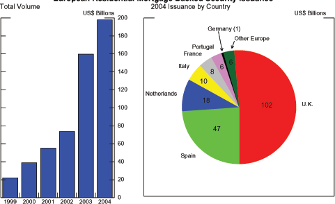 The upper-left section of Chart 5.2 shows that in the last six years, mortgage securitization volumes have grown rapidly in Europe. In 1999, total volume was slightly above $20 billion (U.S.). Volume has risen every year since then and as of 2004, total volume was nearly $200 billion. The pie-chart in the upper-right panel of chart 5.2 shows that as of 2004, the UK accounts for $102 billion of mortgage issuances, approximately one-half of the activity in Europe. Spain accounts for $47 billion, or slightly less than one-fourth of European activity. France and Germany, by contrast, account for a total of only nine percent.