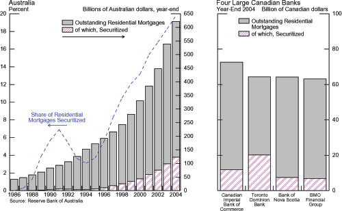 The lower panels of Chart 5.2 reveal a similar state of affairs in Australia and Canada. Total outstanding residential mortgages have grown from about 50 billion Australian dollars in 1986 to over 600 billion in 2004. The share of residential mortgages that are securitized has been rising continuously since 1994, after an earlier peak in 1991. In the ten years starting in 1994, this share rose from about 3 percent to nearly 20 percent. For the four major Canadian banks for which data could be obtained, the Canadian dollar values of outstanding mortgages (both total and securitized) are displayed in the bottom-right panel. On aggregate, about 17.5 percent of residential mortgages are securitized at year-end 2004.