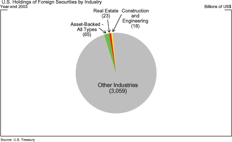 The lower panel of Chart 5.3, which is drawn from the Treasury International Capital (TIC) survey of international portfolio security holdings, shows that other U.S. investors also appear to have limited exposure to foreign real estate. Aggregate U.S. portfolio investment in the foreign construction and real estate industries amounted to only $41 billion at the end of 2003, a relatively trivial fraction of the more than $3 trillion in total foreign portfolio investment of U.S. investors. Foreign asset-backed securities (ABS) accounted for an additional $65 billion in U.S. holdings, but it is likely that only a fraction of the underlying collateral is real estate-related.