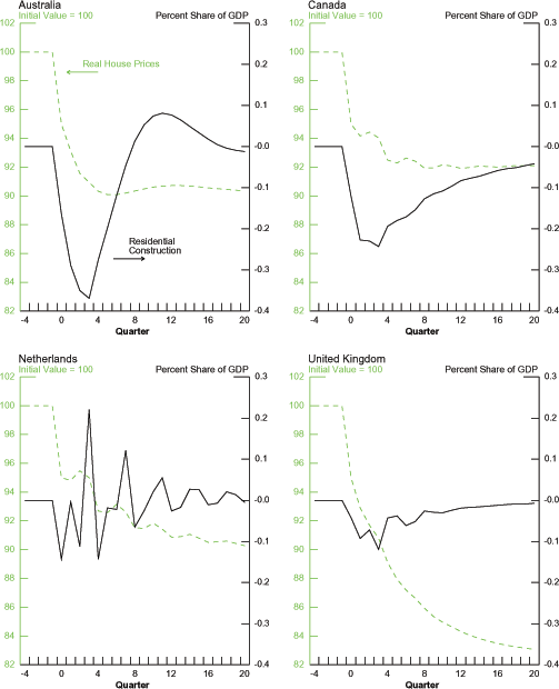 Chart 5.5 shows simulated house price shocks for the Australia, Canada, the Netherlands, and the United Kingdom from a four-lag vector autoregression (VAR) model. The VAR includes (1) the quarterly change in the log of real house prices and (2) the construction share of GDP. The panels plot the impulse responses of real house prices and the residential construction as a share of GDP to one-time 5 percent negative price shock. Real house prices fall sharply initially and continue downward in subsequent quarters, leveling off after a total decline ranging from 8 percent in Canada to 17 percent in the United Kingdom. The estimated impact on construction activity is largest in Australia, with a peak effect approaching 0.4 percent of quarterly GDP. The estimated cumulative effect on the construction share tops out for Australia at 1.8 percent of quarterly GDP after seven quarters, compared with peak cumulative estimated effects of 2.5 percent for Canada, 0.7 percent for the United Kingdom, and just 0.2 percent for the Netherlands.