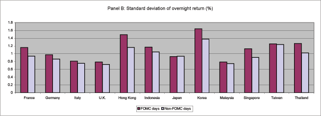 Panel B of Figure 3 shows the standard deviation of overnight return on FOMC and non-FOMC days between September 29, 1998 through November 11, 2004, excluding the September 17, 2001 announcement. The standard deviation is measured on the vertical axis ranging from zero to 1.8. The countries, including France, Germany, Italy, U.K., Hong Kong, Indonesia, Japan, Korea, Malaysia, Singapore, Taiwan and Thailand, are on the horizontal axis. There are two bars for each country representing FOMC days and non-FOMC days. For each country, the standard deviation is only slightly higher on FOMC days compared with non-FOMC days. For Japan, the standard deviation for non-FOMC days is even slightly higher than for the FOMC days. For Taiwan, Malaysia, Italy and the U.K. there is little difference in standard deviation between FOMC and non-FOMC days.