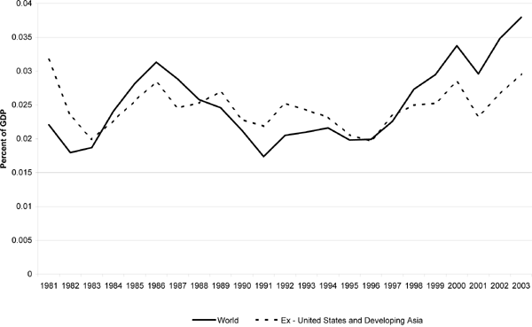 Figure 2 shows the absolute value of global current account deficits