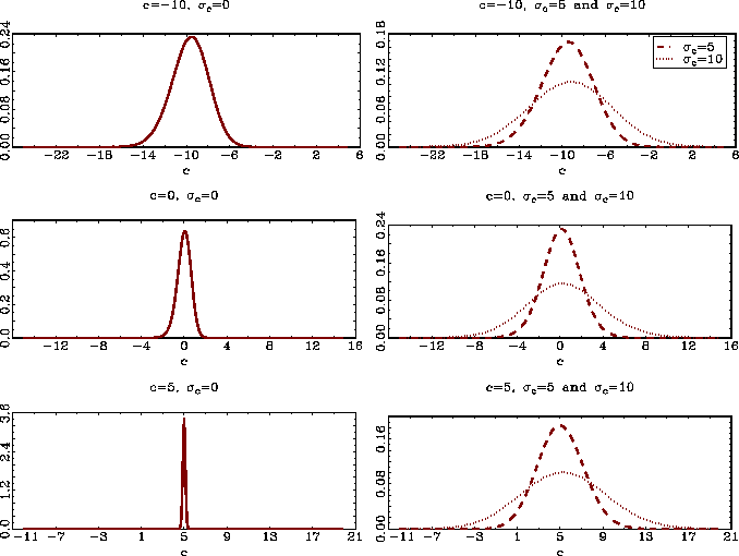 Figure 3 depicts estimates of the density functions of the bias corrected median estimates of c, $\hat{c}$, in a Monte Carlo simulation. The sample size is n = 20 and T = 100, using 10,000 repetitions. The innovations are iid normal with variance equal to one. The local-to-unity parameters are also drawn from normal distributions with the mean and variance given above each graph. In the right hand graphs, the dashed line corresponds to sigma sub c = 5 and the dotted line to sigma sub c = 10.