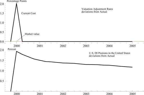 Figure 21 shows, in the first panel, that this boosts the valuation rate on DI in the United States at current cost by 2 percentage points. There is no effect on the market value valuation rate because prices in the market-valuation method are equity prices. As shown in the panel on the right, the U.S. DI position at current cost is boosted by nearly 2 percent in the first period, and the positive effect of the higher U.S. inflation tapers down to 1.1 percent five years out. So U.S. inflation dampens the net direct-investment position, with the DI stock in the United States over 1 percent higher four years after the shock.