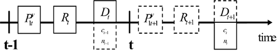 Figure 1 illustrates the timing of the following model: the infinite-horizon economy is populated by a representative household, a representative final good firm, a continuum of intermediate good firms and a monetary authority.
Several of the decisions relevant for period $ t$ are made one period in advance. First, a fraction of the intermediate good firms--the sticky price firms indexed by $ i=1$ --set their nominal price for period $ t$, $ P_{1t}^{y}$ , at the start of period $ t-1$. Second, the monetary authority chooses the policy instrument to maximize the representative household's welfare taking $ P_{1t}^{y}$ as given. Then households choose nominal deposits $ D_{t}$ along with consumption $ c_{t-1}$ and labor $ n_{t-1}$. On the demand side of the market for nominal deposits, a subset of financially constrained firms borrow their wage bill for date $ t$. As indicated in Figure 1, date $ t$ consumption and labor decisions are made at the end of period $ t$.