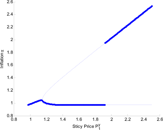 In Figure 9 the thick line indicates the best policy response given the sticky price $ P_{1}^{y}$. The thin lines indicate local maxima. Note that the location of the global maximum changes so the resulting best policy response function is not continuous. This discontinuity leads us to consider the possibility that the monetary authority has a mixed strategy in equilibrium, i.e., it randomizes between two inflation choices.