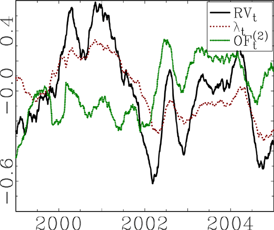 Figure 3 shows plots of the 40-day moving average of the demeaned log-transformed realized volatility $ \left ( RV_{t}\right ) $, the estimated $ \lambda _{t}s$, and the integrated squared orderflow $ \left ( OF_{t}^{\left ( 2\right ) }\right ) $. The daily data displayed in the graph is constructed from the
five-minute intra-daily data, using the full sample each day.