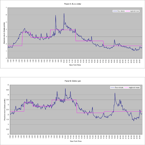In Figure 3, panel A, shows intraday volatility for euro-dollar. There are two spikes over the course of the day, at 8:30 New York time when most U.S. macroeconomic data are released and at 10:00 New York time when most foreign exchange options expire. Panel B shows intraday volatility for dollar-yen. There are four spikes over the course of the day, the first two are similar to those of euro-dollar, at 11:00 New York time when the Reuters fixing occurs, and at 19:55 New York time when the Bank of Tokyo Mitsubishi fixing occurs.