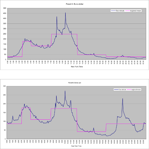 Figure 5 shows average intraday number of transactions for euro-dollar and dollar-yen are shown in panels A and B, respectively. The patterns of intraday number of transactions are similar to those of intraday volatility in Figure 3. See details in Figure 3.
